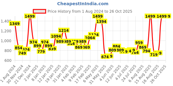 myntra.com Puma Boys Colorblocked Youth Polo T-Shirt puma Price History Graph from 1 Aug 2024 to 25 Oct 2025