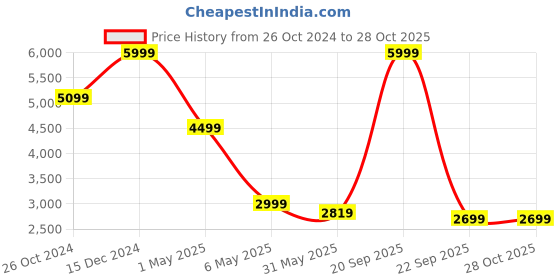 myntra.com Puma Boys Colourblocked Hooded Padded Youth Jackets puma Price History Graph from 26 Oct 2024 to 28 Oct 2025
