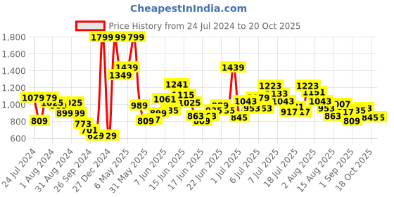 myntra.com Puma Boys Colourblocked Polo Collar Regular Fit T-shirt puma Price History Graph from 24 Jul 2024 to 19 Oct 2025