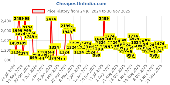 myntra.com Puma Boys Colourblocked Relaxed Fit Basketball Clyde Sustainable Shorts puma Price History Graph from 24 Jul 2024 to 30 Nov 2025