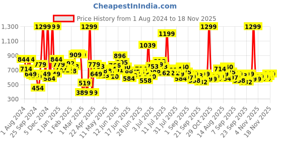myntra.com Puma Boys CR Solid Youth Shorts puma Price History Graph from 1 Aug 2024 to 18 Nov 2025