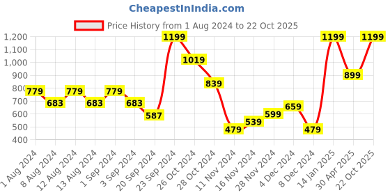 myntra.com Puma Boys CR Team T-Shirt puma Price History Graph from 1 Aug 2024 to 22 Oct 2025