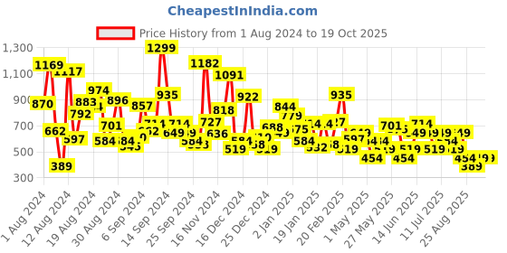 myntra.com Puma Boys CR Teams IT-Shirt puma Price History Graph from 1 Aug 2024 to 18 Oct 2025
