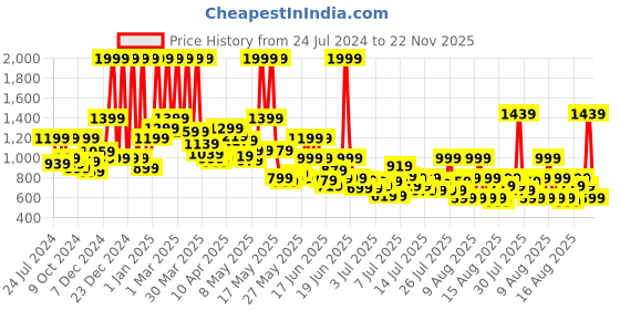 myntra.com Puma Boys CR Teams Youth Track Pant puma Price History Graph from 24 Jul 2024 to 22 Nov 2025