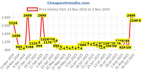 myntra.com Puma Boys Cricket Teamwear Sporty Jacket puma Price History Graph from 13 Nov 2024 to 2 Nov 2025