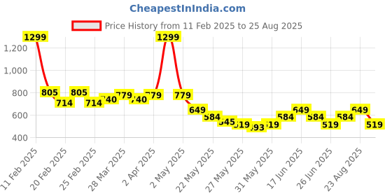 myntra.com Puma Boys Cricket Teamwear Youth Moisture Wicking Printed Round Neck Tshirt puma Price History Graph from 11 Feb 2025 to 25 Aug 2025