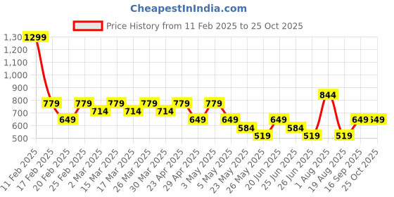 myntra.com Puma Boys Cricket Teamwear Youth Piping T-shirt puma Price History Graph from 11 Feb 2025 to 24 Oct 2025
