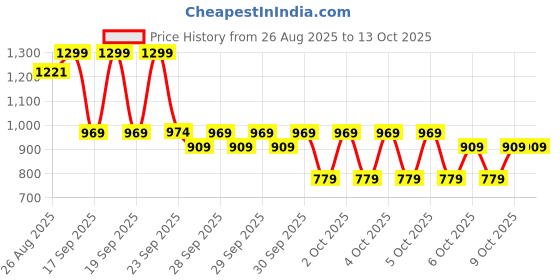 myntra.com Puma Boys Curious Explorers Youth Cotton TShirt puma Price History Graph from 26 Aug 2025 to 13 Oct 2025