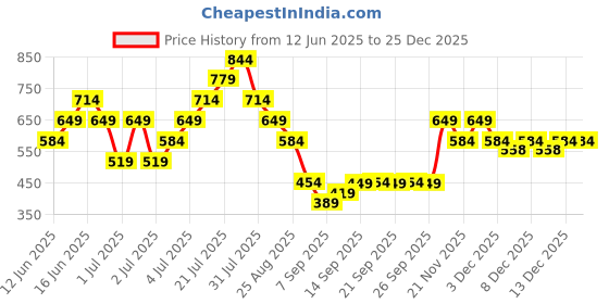 myntra.com Puma Boy's Dry Comfort Woven Shorts puma Price History Graph from 12 Jun 2025 to 24 Dec 2025