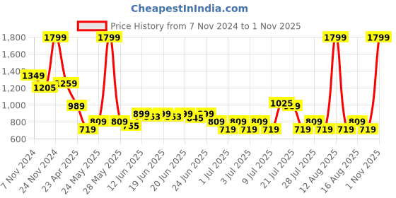 myntra.com Puma Boys Essential Big Logo Crew Sweatshirt puma Price History Graph from 7 Nov 2024 to 1 Nov 2025