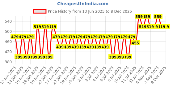 myntra.com Puma Boys Essentials Brand Logo Printed Performance T Shirt puma Price History Graph from 13 Jun 2025 to 8 Dec 2025