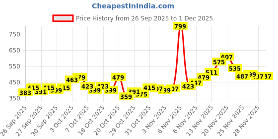 myntra.com Puma Boys Essentials Colorblock Pure Cotton Tee puma Price History Graph from 26 Sep 2025 to 30 Nov 2025