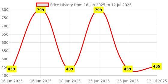 myntra.com Puma Boys Essentials Performance Tee puma Price History Graph from 16 Jun 2025 to 12 Jul 2025