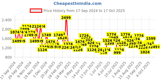 myntra.com Puma Boys Evostripe Pants Dk Slim-Fit Track Pants puma Price History Graph from 17 Sep 2024 to 4 Oct 2025
