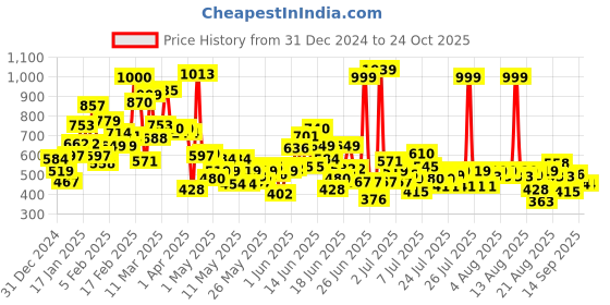 myntra.com Puma Boys FRUITMATES Printed Cotton T-Shirt puma Price History Graph from 31 Dec 2024 to 24 Oct 2025