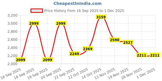 myntra.com Puma Boys Graphic Knitted Cotton Jacket puma Price History Graph from 16 Sep 2025 to 29 Nov 2025