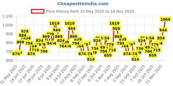 myntra.com Puma Boys Graphic Logo Youth Print Regular Fit Mid-Rise Regular Shorts puma Price History Graph from 31 May 2025 to 18 Nov 2025