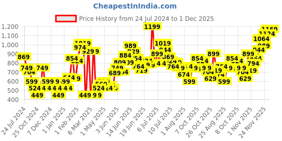 myntra.com Puma Boys Graphic Outdoor Regular Fit Shorts puma Price History Graph from 24 Jul 2024 to 1 Dec 2025