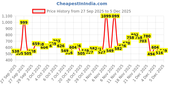 myntra.com Puma Boys Graphic Pure Cotton Tee puma Price History Graph from 27 Sep 2025 to 5 Dec 2025