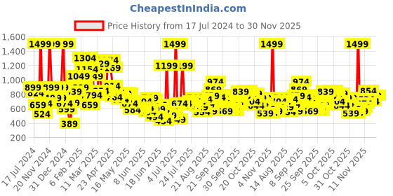 myntra.com Puma Boys Graphic Regular Fit Polo T-shirt puma Price History Graph from 17 Jul 2024 to 30 Nov 2025