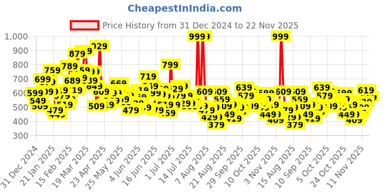myntra.com Puma Boys GRAPHICS 1948 Printed Pure Cotton T-shirt puma Price History Graph from 31 Dec 2024 to 22 Nov 2025