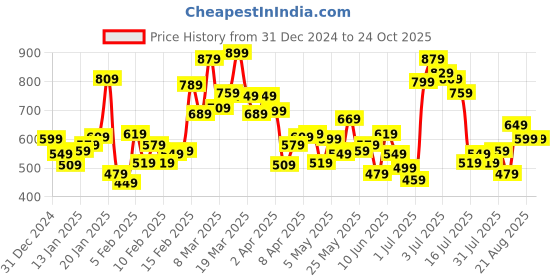 myntra.com Puma Boys Graphics 1948 Printed Pure Cotton T-shirt puma Price History Graph from 31 Dec 2024 to 24 Oct 2025