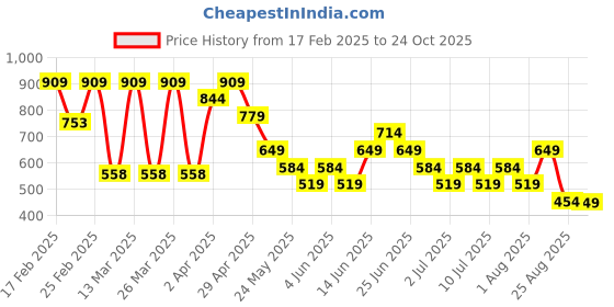 myntra.com Puma Boys Graphics Printed Pure Cotton Relaxed Fit Short Sleeve T-Shirt puma Price History Graph from 17 Feb 2025 to 24 Oct 2025