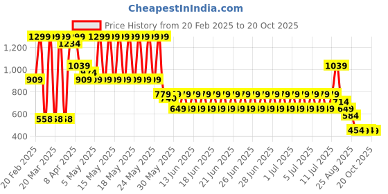 myntra.com Puma Boys Graphics Printed Pure Cotton Relaxed Fit T-Shirt puma Price History Graph from 20 Feb 2025 to 20 Oct 2025