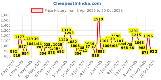 myntra.com Puma Boys Green Graphic Logo Printed Regular Fit Track Pants puma Price History Graph from 5 Apr 2025 to 20 Oct 2025