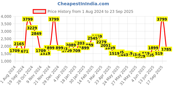 myntra.com Puma Boys Grey & Black Colourblocked Open Front Jacket puma Price History Graph from 1 Aug 2024 to 23 Sep 2025