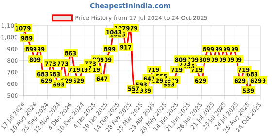 myntra.com Puma Boys Logo Celebration Tshirt puma Price History Graph from 17 Jul 2024 to 24 Oct 2025