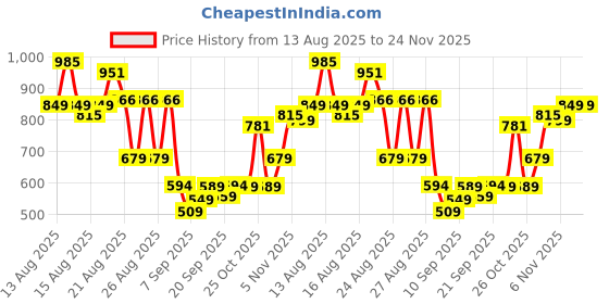 myntra.com Puma Boys Logo Lab Execution Youth Shorts puma Price History Graph from 13 Aug 2025 to 24 Nov 2025