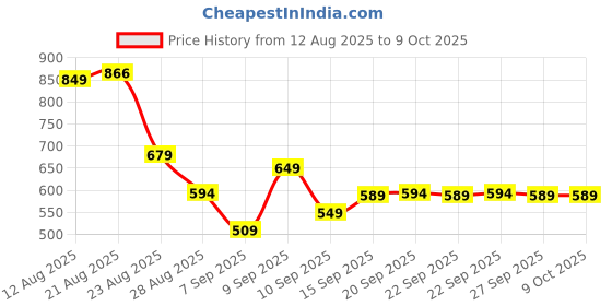 myntra.com Puma Boys Logo Lab Execution Youth Shorts puma Price History Graph from 12 Aug 2025 to 4 Oct 2025