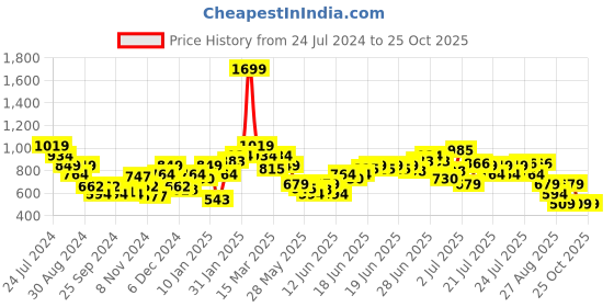 myntra.com Puma Boys Logo Lab Printed Youth T-Shirt puma Price History Graph from 24 Jul 2024 to 24 Oct 2025