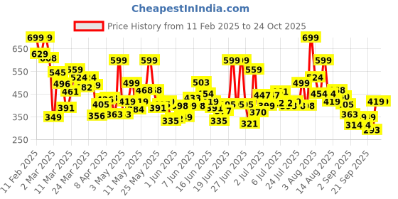 myntra.com Puma Boys Mid 90s Youth Printed Tee puma Price History Graph from 11 Feb 2025 to 22 Oct 2025