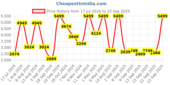 myntra.com Puma Boys Mock Neck Padded Regular Fit Jacket puma Price History Graph from 17 Jul 2024 to 23 Sep 2025