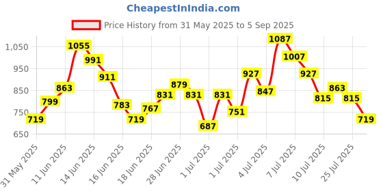 myntra.com Puma Boys Navy Blue & Red Royal Challengers Bangalore Virat Kohli Printed V-Neck T-shirt puma Price History Graph from 31 May 2025 to 5 Sep 2025