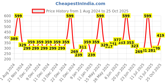 myntra.com Puma Boys Navy Blue ESS Jr Baseball Cap puma Price History Graph from 1 Aug 2024 to 25 Oct 2025