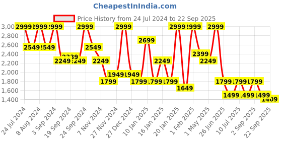 myntra.com Puma Boys Navy Blue Iconic T7 Bomber Sustainable Jacket puma Price History Graph from 24 Jul 2024 to 22 Sep 2025