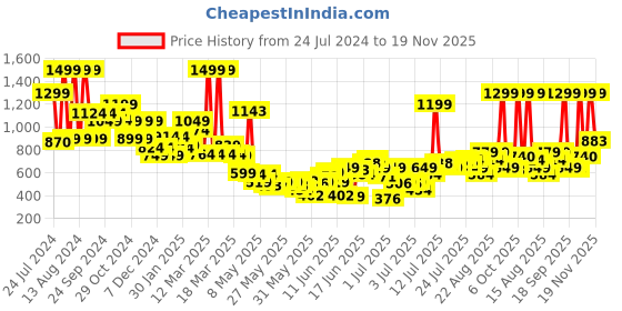 myntra.com Puma Boys Navy Blue Solid Active Woven Sustainable Shorts puma Price History Graph from 24 Jul 2024 to 18 Nov 2025