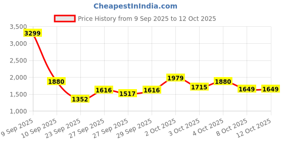 myntra.com Puma Boys Navy Blue Solid Open Front Jacket puma Price History Graph from 9 Sep 2025 to 12 Oct 2025