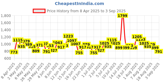 myntra.com Puma Boys Off-White Animals Suede Round Neck T-shirt puma Price History Graph from 8 Apr 2025 to 3 Sep 2025