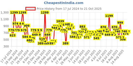 myntra.com Puma Boys Orange one8 Virat Kohli Printed Pure Cotton Slim Fit T-shirt puma Price History Graph from 17 Jul 2024 to 21 Oct 2025