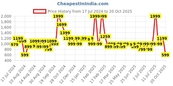 myntra.com Puma Boys Ottoman Youth Polo Collar Regular Fit Cotton T-Shirt puma Price History Graph from 17 Jul 2024 to 20 Oct 2025