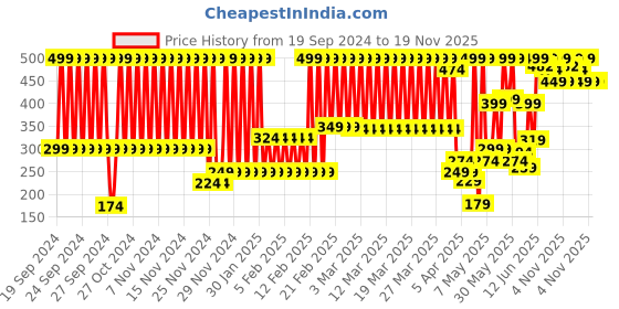myntra.com Puma Boys Pack Of 2 Graphic Sneaker Ankle-Length Socks puma Price History Graph from 19 Sep 2024 to 19 Nov 2025