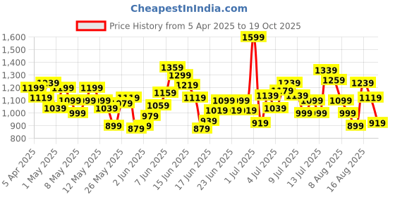 myntra.com Puma Boys Peach Coloured Paw Regular Fit Joggers puma Price History Graph from 5 Apr 2025 to 19 Oct 2025
