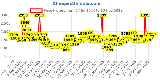 myntra.com Puma Boys Pink Printed Summer Squeeze Crew Regular Fit Sweatshirt puma Price History Graph from 17 Jul 2024 to 19 Nov 2025