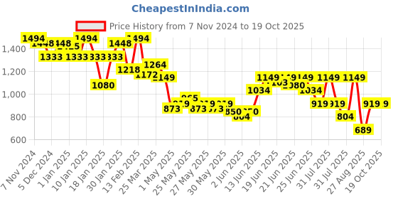 myntra.com Puma Boys Power Colourblock Youth Pants puma Price History Graph from 7 Nov 2024 to 19 Oct 2025