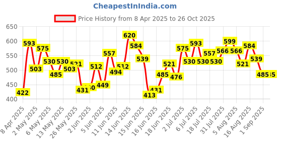 myntra.com Puma Boys Printed Cotton Regular Fit T-shirt puma Price History Graph from 8 Apr 2025 to 25 Oct 2025