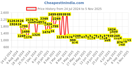 myntra.com Puma Boys Printed Cotton Sweatshirt puma Price History Graph from 24 Jul 2024 to 4 Nov 2025